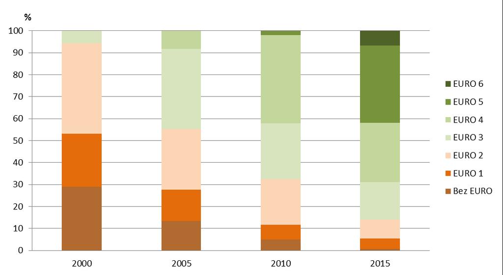 Graf 2 Struktura vozového parku osobních automobilů v provozu na komunikacích v ČR dle plnění emisních EURO norem [%], 2000, 2005, 2010, 2015 Data pro rok 2016 nejsou, vzhledem k metodice jejich