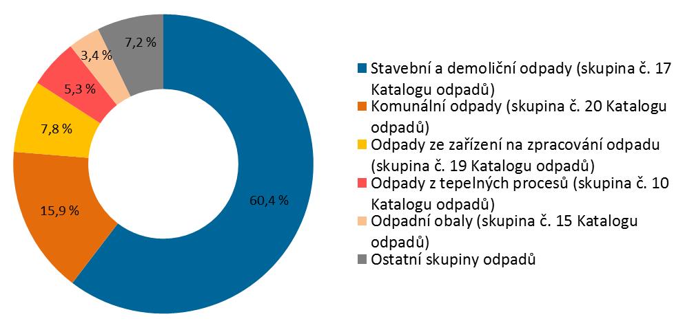Obr. 1 Celková produkce odpadů, celková produkce ostatních a nebezpečných odpadů v krajích ČR [tis. t], celková produkce odpadů na obyva