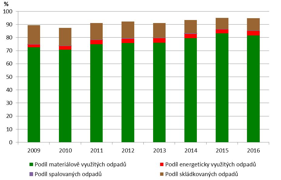41. Struktura nakládání s odpady Klíčová otázka Jak se mění struktura nakládání s odpady? Klíčová sdělení Mezi lety 2009 2016 se zvýšil podíl materiálově využitých odpadů ze 72,5 % na 81,6 %.