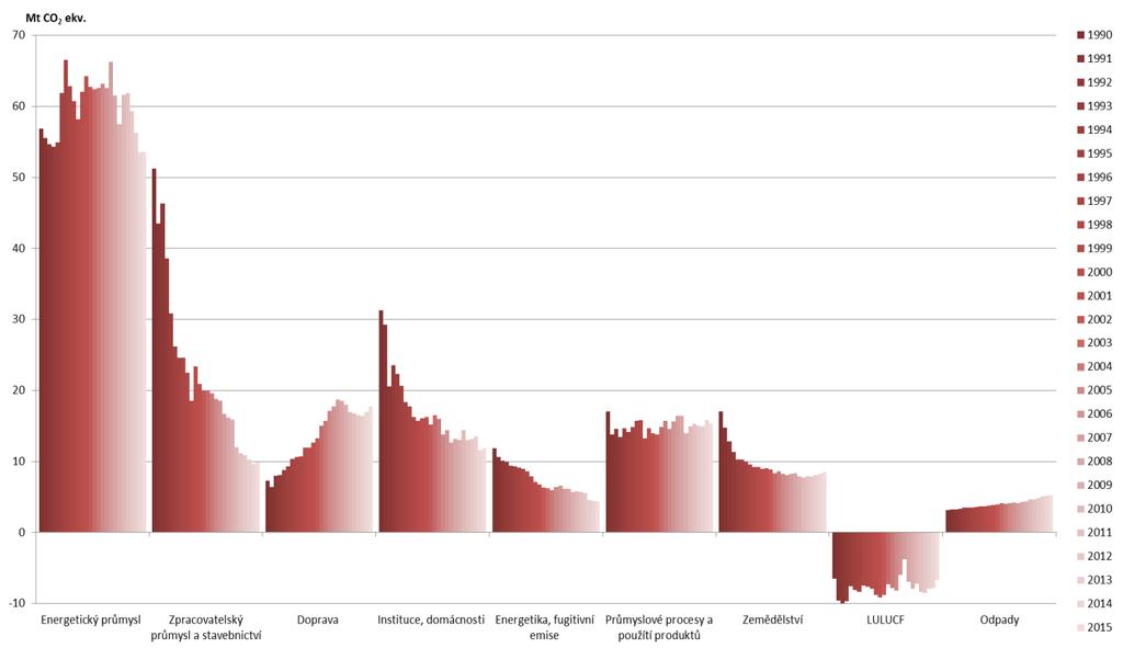 Graf 2 Zdroj: ČHMÚ Trendy agregovaných emisí skleníkových plynů dle hlavních kategorií zdrojů a dílčích sektorů CRF kategorie 1 Energetika