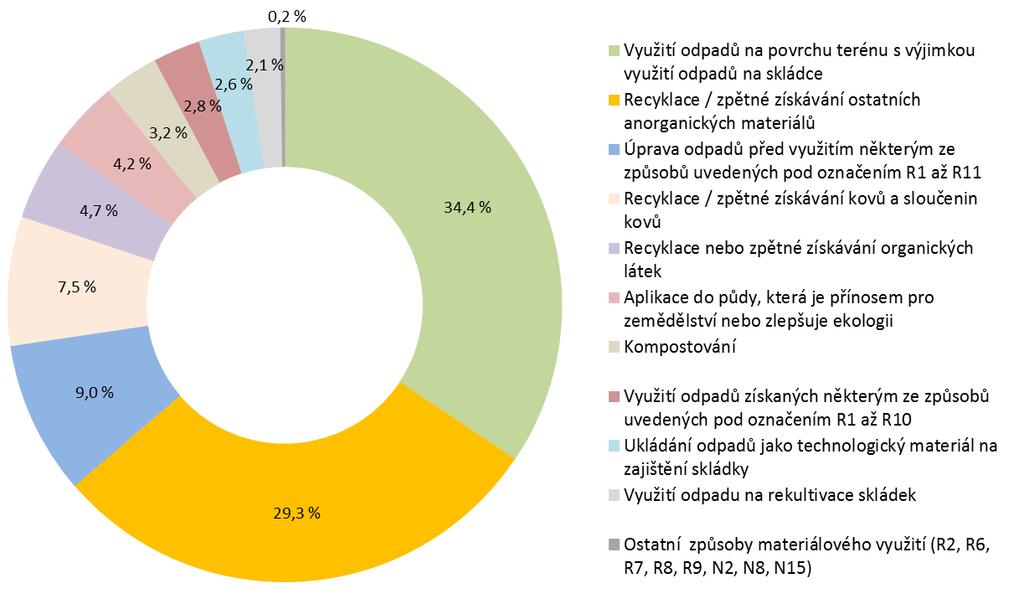Graf 2 Struktura materiálového využití odpadů v ČR [%], 2016 Data byla stanovena podle metodiky Matematické vyjádření výpočtu soustavy indikátorů OH platné pro daný rok.