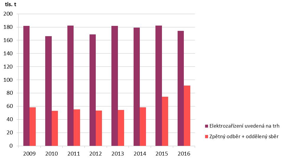 Vyhodnocení indikátoru Graf 1 Množství elektrozařízení uvedených na trh a dosažená míra zpětného odběru elektrozařízení a odděleného sběru elektroodpadů v ČR