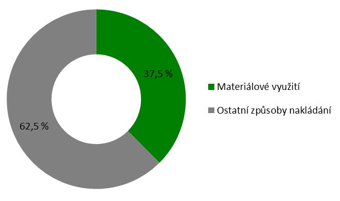 Graf 3 Množství přenosných baterií a akumulátorů uvedených na trh a množství zpětně odebraných přenosných baterií a akumulátorů v ČR [tis.