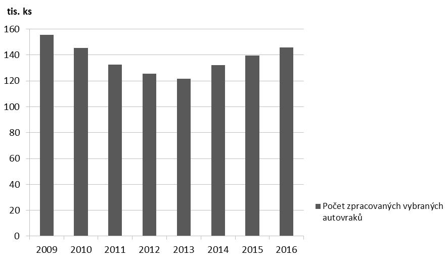 Graf 5 Vývoj úrovně zpětného odběru vybraných výrobků v ČR [%], 2009 2016 Graf 6 Počet zpracovaných vybraných autovraků
