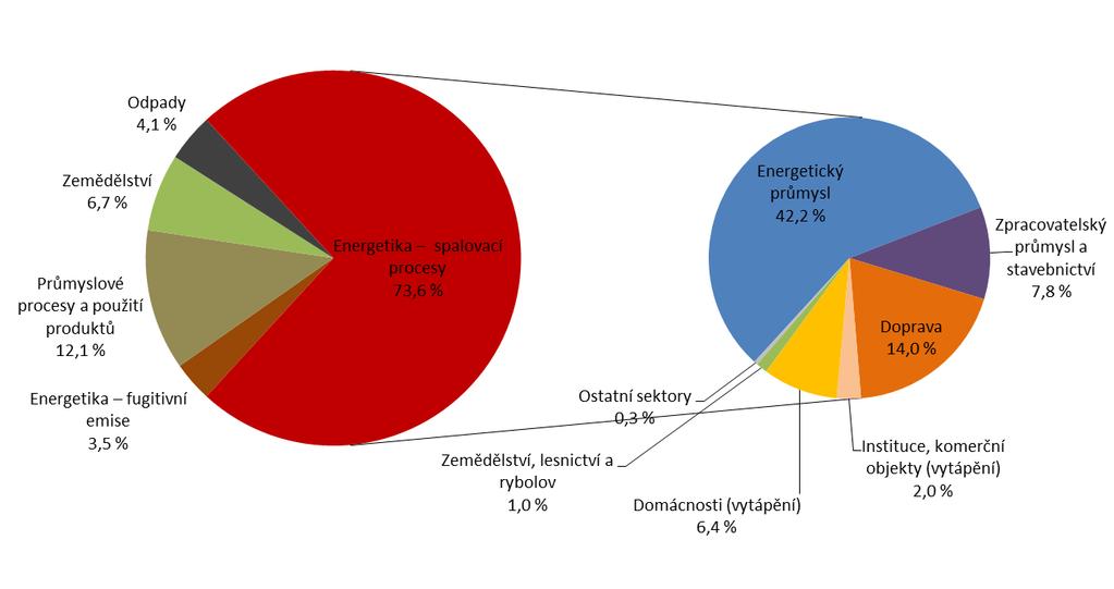 Graf 3 Struktura agregovaných emisí skleníkových plynů dle kategorií zdrojů (včetně dekompozice kategorie Energetika spalovací procesy), bez sektoru