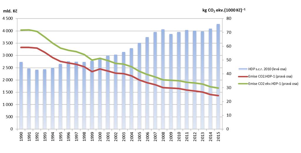 Graf 4 Zdroj: ČHMÚ Vývoj emisní náročnosti ekonomiky ČR [kg CO 2 ekv.tis. Kč -1, s.c.r. 2010] a HDP [mld. Kč, s.c.r. 2010], bez sektoru LULUCF a