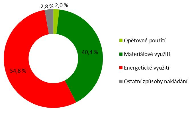 t], 2009 2016 Graf 8 Nakládání s pneumatikami v ČR [%],