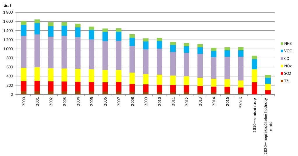 Vyhodnocení indikátoru Graf 1 Vývoj celkových emisí znečišťujících látek v ČR a úroveň národních emisních stropů pro rok 2010 a nepřekročitelných hodnot emisí od roku 2020 [index, 2000 = 100]; [tis.