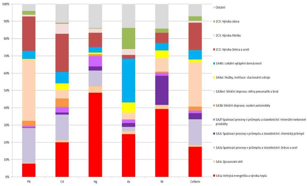 Graf 2 Zdroje vybraných emisí těžkých kovů [%], 2015 Data pro rok 2016 nejsou, vzhledem k metodice jejich vykazování, v době uzávěrky publikace k dispozici.