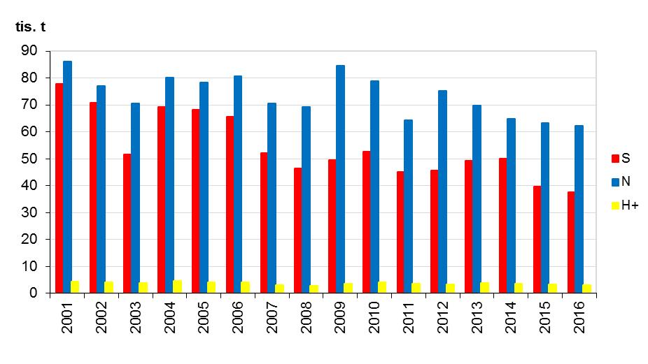 Graf 1 Podíl stanic, na kterých došlo k překročení imisního limitu vyjádřeného jako AOT40 (průměr za 5 let) pro ochranu vegetace [%], 2002 2016 Hodnota v grafu vyjadřuje počet stanic, na kterých