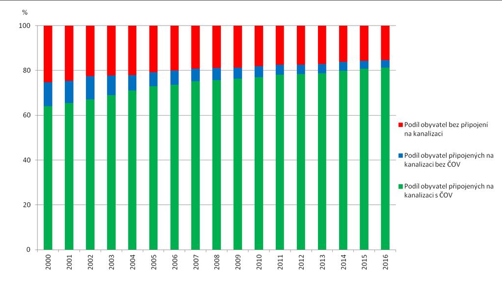 Vyhodnocení indikátoru Graf 1 Podíl obyvatel připojených na kanalizaci a kanalizaci zakončenou ČOV v ČR [%], 2000 2016 Graf 2 Čištění odpadních vod