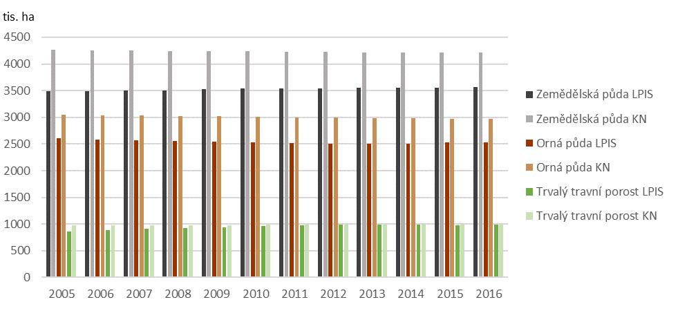 Graf 2 Vývoj využití území v ČR [index, 2000 = 100], 2000 2016 Graf 3 Zdroj: ČÚZK Vývoj výměry zemědělské půdy a jejích hlavních kategorií evidovaných v LPIS a v KN [tis.