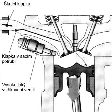 Obr. 11 Režim vrstveného plnění, takt sání (VW Vertrieb/Kundendienst prodej a služby zákazníkům VW) Obr.