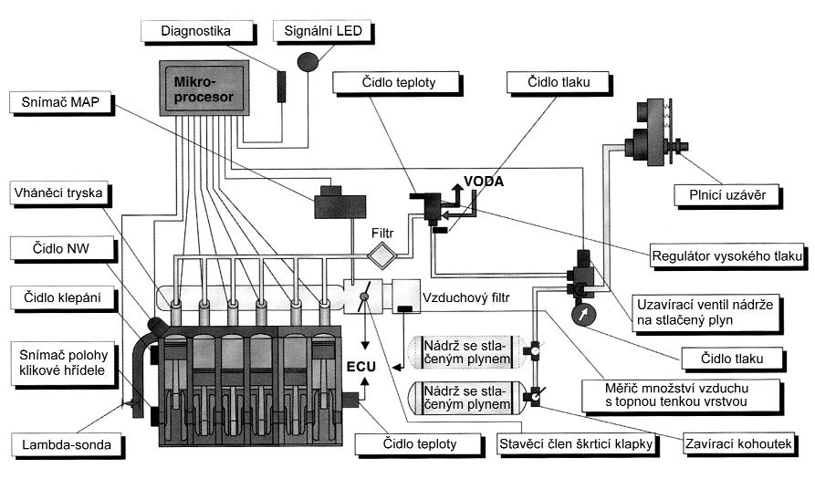 Obr. 1 Přehled systému se sekvenčním vícebodovým (Multi Point) zařízením pohonu na zemní plyn (IAV GmbH Berlin) ventilu a elektromagnetického ventilu (blokovací ventil nádrže se stlačeným plynem) se