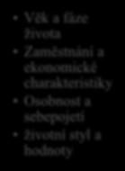 Interní faktory jsou psychologického rázu. Patří do nich motivace, potřeby a osobnost člověka. (Světlík, 2005) Kotler, Keller (2007) nerozděluje faktory na vnitřní a vnější.