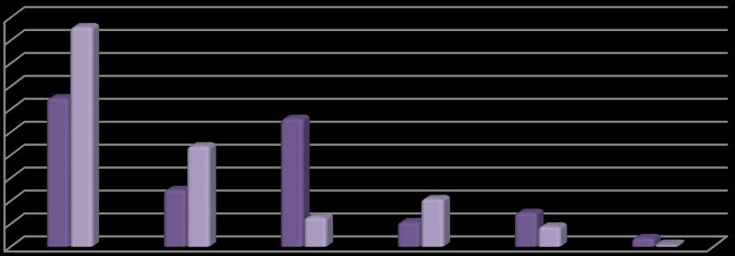 Počet respondentů (7%). Zanedbatelnou skupinou jsou pak nezaměstnaný, kteří tvoří jen tři recenze (1%). Tato skutečnost souvisí s demografickými faktory dle věku respondentů.