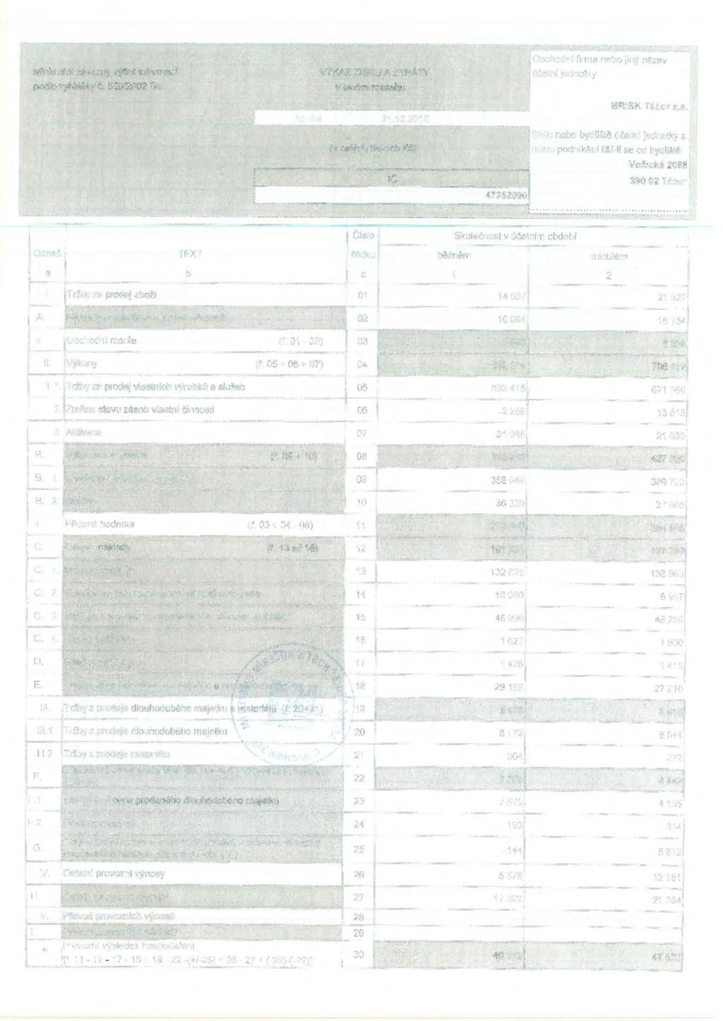 Minimální závazný výeet infrmací pdle vyhlášky č. 50012002 Sb. WKAf. ZISKU A ZTAATY v plném rz.saht.i ke dni 31.12.2015 (v celých tlsíclch Kč), Obchdní firma neb jiný název 'účetní jedntky BRISK Tábr a.