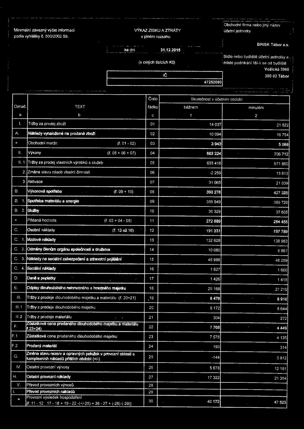 13 až 16) 12 c. 1. Mzdvé náklady 13 c. 2. Odměny členqm rgánu splečnsti a drufstva 14 c. 3. Náklady na sciálnf zabezpeóenl a zdravtní pjiitěnl 15 c. 4. Sciélnl náklady 16 D. Daně a pplatky 17 E.