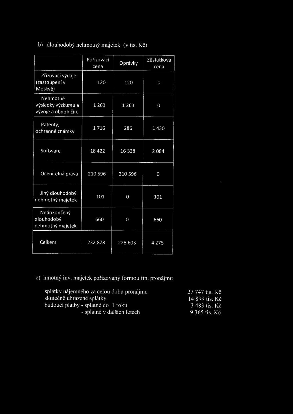 Patenty, chranné známky 1 716 286 1430 Sftware 18422 16 338 2 084 Ocenitelná práva 210 596 210 596 Jiný dluhdbý nehmtný majetek 101 101 Nedknčený