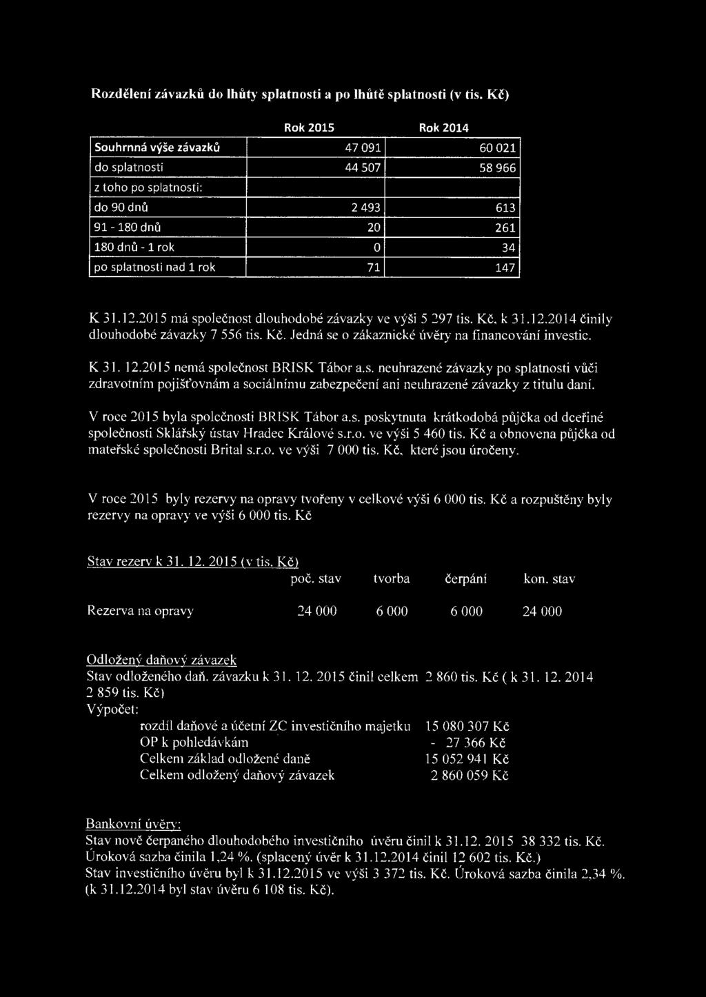 2015 má splečnst dluhdbé závazky ve výši 5 297 tis. Kč, k 31.12.2014 činily dluhdbé závazky 7 556 tis. Kč. Jedná se zákaznické úvěry na financváni investic. K 31. 12.2015 nemá splečnst BRISK Tábr a.s. neuhrazené závazky p splatnsti vůči zdravtním pjišťvnám a sciálnímu zabezpečení ani neuhrazené závazky z titulu daní.