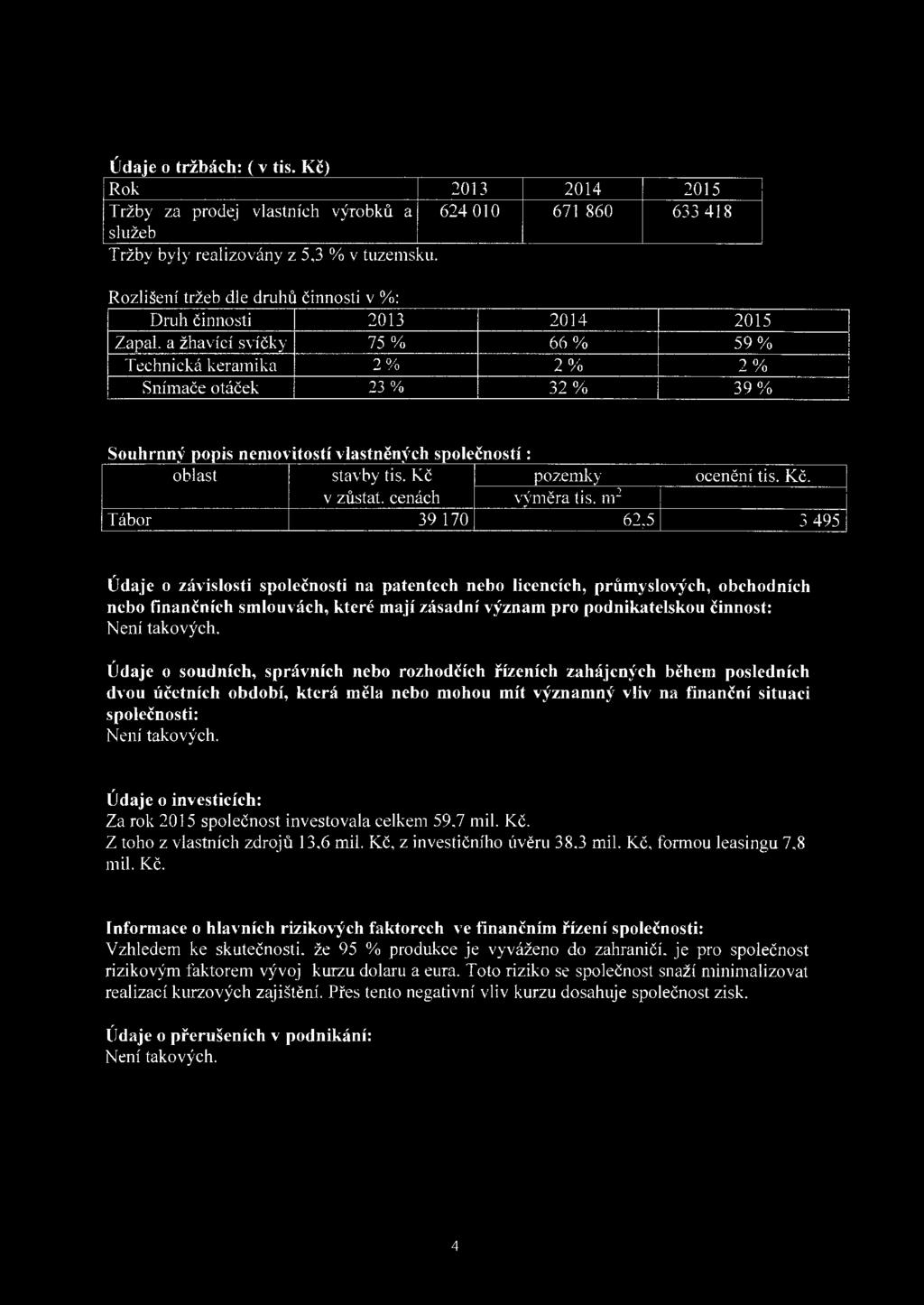 a žhavící svíčky 75 % 66% 59% Technická keramika 2% 2% 2% Snímače táček 23 % 32% 39% s OU h rnny ppis nemv1 't sti ' v I astn ě nyc, h sp I e č ns ť 1: blast stavby tis. Kč pzemky cenění tis. Kč. v zůstat.