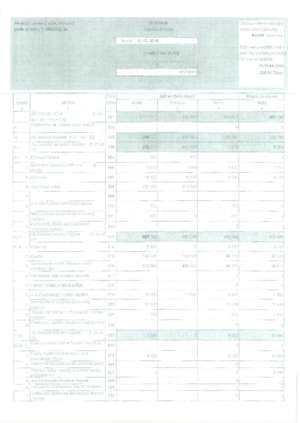 Minimální závamý výť.et infrmaci pdle vyhlášky č. 50012002 Sb. ke dni 31.12. 2015 ROZVAHA v plném rzsahu (v celých tlslcich Kč} IC Obchdní firma neb jiný název účetní jedntky BRISK Tábr a.s. Sídl neb bydliště účetní jedntky a míst pdnikáni '.