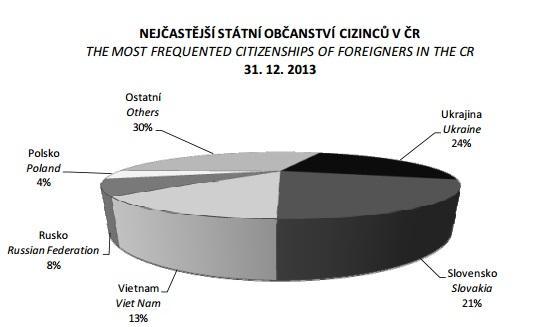 A kdo jsou vlastně cizinci žijící v ČR?
