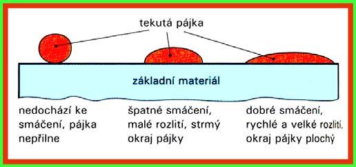 1. PODSTATA PÁJENÍ NA MĚKKO Pájením se nerozebíratelně spojují stejné nebo různé kovové materiály, dalším roztaveným kovem resp. slitinou zvanou pájka.