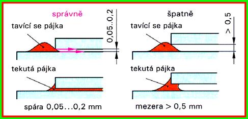 Tímto kapilárním účinkem vzlíná pájka do spáry. Šířka spáry by měla být 0,05 až 0,2 mm.