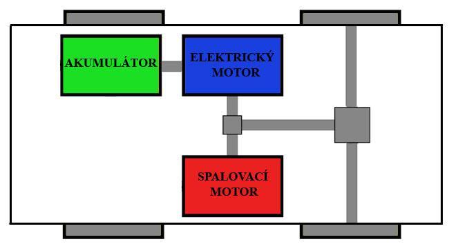 mezi motorem a převodovkou. Spalovací motor zůstává mechanicky pevně vázán na rychlost vozidla.