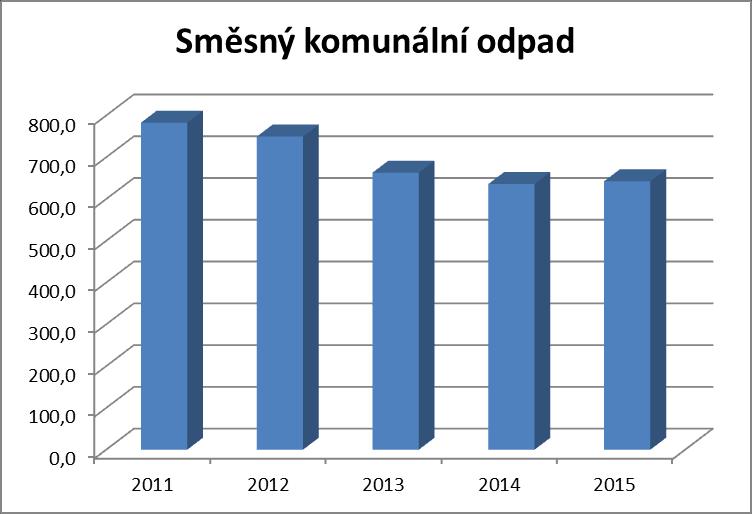 Analytická část Graf č.1. Produkce SKO v letech 2011 až 2015(t) Aktuálně je produkce SKO vztažena na občana 211 kg za rok. Složení směsného komunálního odpadu je patrné z grafu č.3.