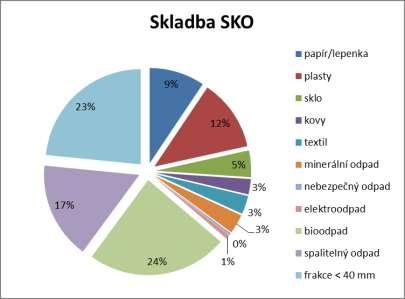 Analytická část b) Do roku 2020 zvýšit nejméně na 50% hmotnosti celkovou úroveň přípravy k opětovnému použití a recyklaci alespoň u odpadů jako jsou papír, plasty, sklo, kovy, pocházející z