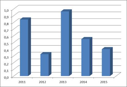 Analytická část Graf č.4. Produkce nebezpečných odpadů v letech 2011 až 2015 (t) 4.