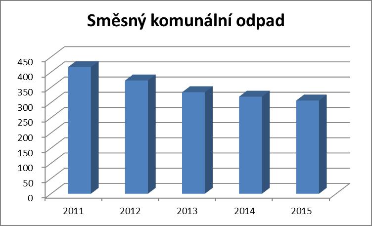 část Analytická V posledních letech se celková produkce odpadů pravidelně zvyšuje a dosahuje 2000 t. Zdaleka nejvýznamnějším odpadem je biologicky rozložitelný odpad kat. č.