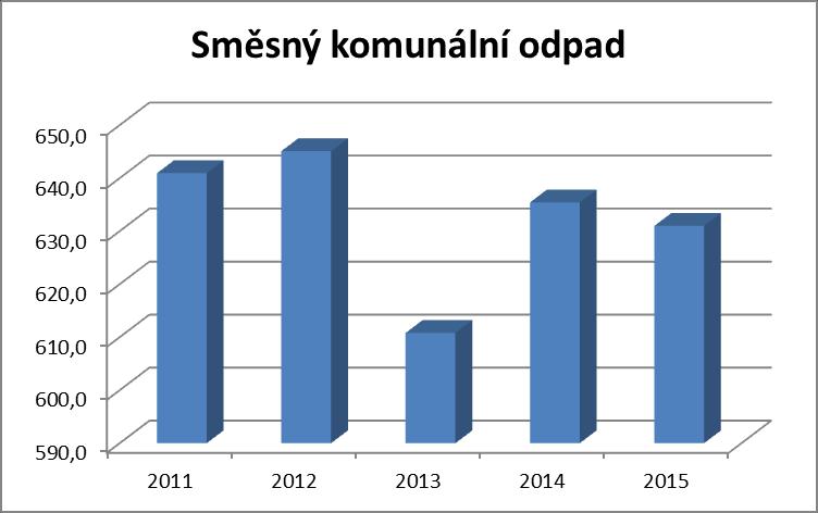 Analytická část Graf č.1. Produkce SKO v letech 2011 až 2015(t) Aktuálně je produkce SKO vztažena na občana 197 kg za rok. Složení směsného komunálního odpadu je patrné z grafu č.3.