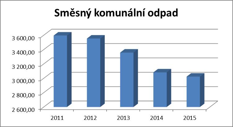 Analytická část Graf č.1. Produkce SKO v letech 2011 až 2015(t) Aktuálně je produkce SKO vztažena na občana 261 kg za rok. Složení směsného komunálního odpadu je patrné z grafu č.3.