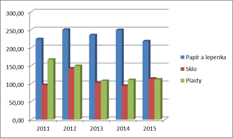 Analytická část Počet kontejnerů na stanovištích pro komunální odpad na území MU ukazuje následující tabulka. Sbírají se komodity: papír, plasty, sklo, kovy, nápojové kartony, textil a BRKO.