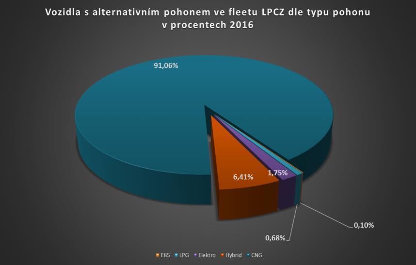 01 Zastoupení jednotlivých druhů