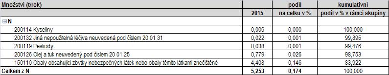 99,826 % produkce všech odpadů města.