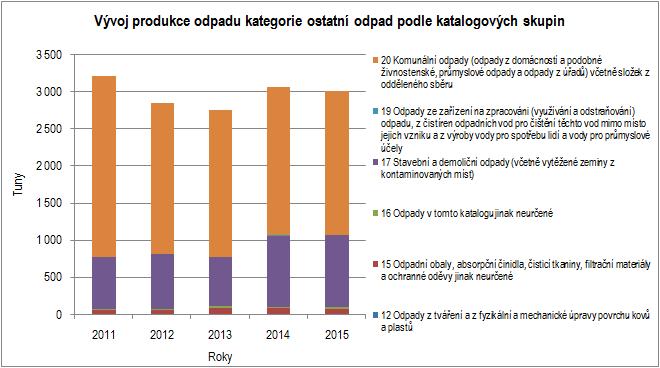 1.2.3 Produkce odpadu kategorie ostatní odpad za posledních 5 let Graf č.