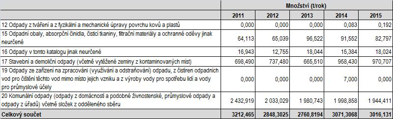 8 Produkce odpadu kategorie ostatní odpad podle skupin Zdroj: Město Hulín Hlášení o produkci a nakládání s