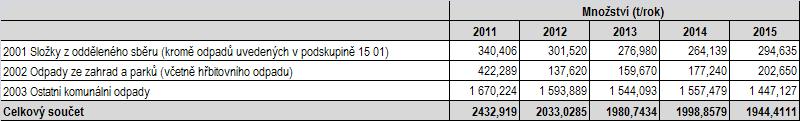 Graf č. 5 Skladba skupiny odpadů 20 komunální odpady kategorie ostatní odpad Tabulka č.