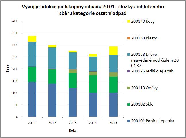 Graf č. 6 Skladba podskupiny odpadu 20 01 složky z odděleného sběru kategorie ostatní odpad Tabulka č.