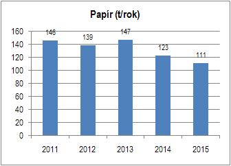 dvoře. Výrazný nárůst produkce nebezpečných odpadů byl zaznamenán v roce 2013 (znečištěné obaly, odpadní oleje) a v roce 2014 (znečištěné obaly).