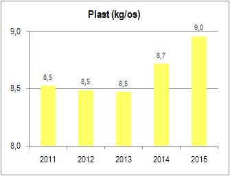 V tabulce je uvedeno množství sebraného plastu zahrnující kódy: 150 102 Plastové obaly 200 139 Plasty