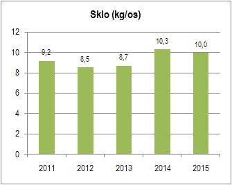 Průměrně je ve městě produkováno 8,63 kg plastu na 1 obyvatele (2011 až 2015).