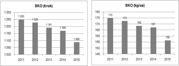 1.2.7 Produkce vytříděných použitých oděvů Graf č. 15 Produkce vytříděných použitých oděvů (2011 2015) Tabulka č.