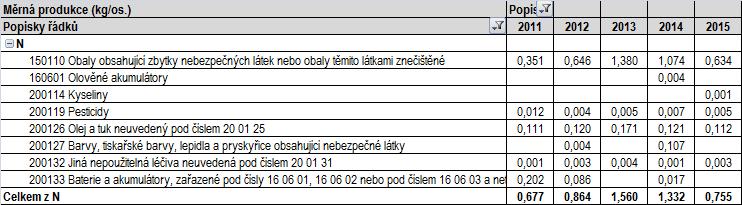 23 Měrná produkce odpadů za posledních 5 let - odpady kategorie ostatní odpad Tabulka