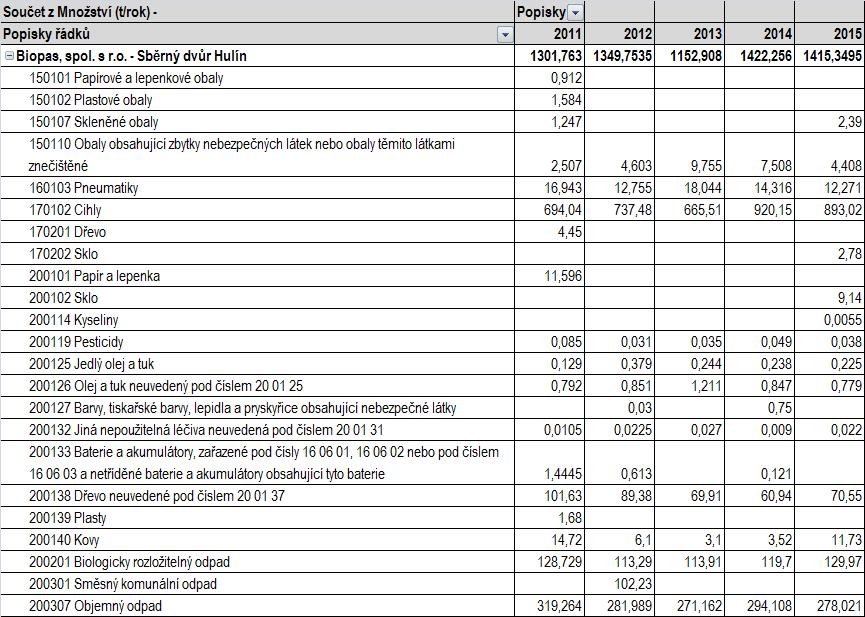 2000 tun odpadu za rok, množství vykoupených odpadů v roce 2004 bylo 388 tun kapalných odpadů s obsahem olejů. Do tohoto zařízení nejsou přijímány odpady od občanů města Hulína. Pilana a.s. podnik se sídlem v Hulíně má povolení ke sběru a výkupu odpadů kromě autovraků a elektrozařízení, které je platné od 28.