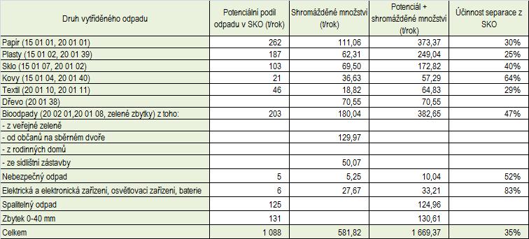 sbírány do bílých kontejnerů rozmístěných po městě. Kovy jsou sbírány do nádob, je možné je odevzdat ve sběrném dvoře a ve výkupnách kovů.